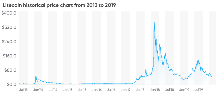 Bitcoin ethereum litecoin chart - Biržoje prekiaujama asx